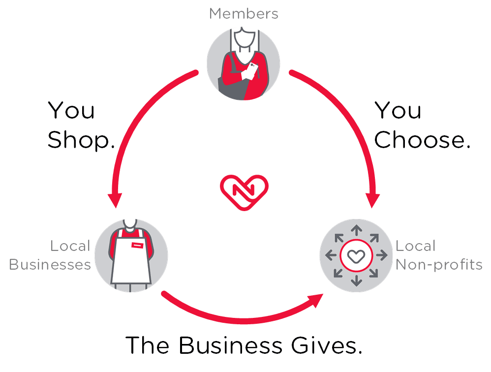 You choose a local business, you choose a local non-profit, the business gives.